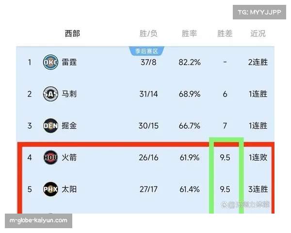 西部中游集团竞争白热化四队胜场差仅一点五场